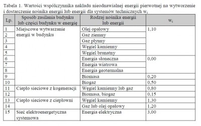 18461_sciany-zdjecia_1_jpg_tabela-1-wartosci-wspolczynnika-nakladu-nieodnawialnej-energii-pierwotnej-na-wytworzenie-i-dostarczenie-nosnika-energii-lub-energii-dla-systemow-technicznyc.jpg