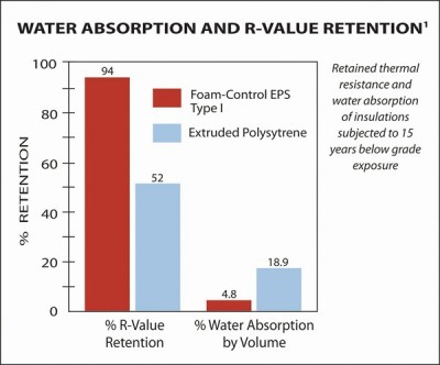 EPSvXPS_water asborpotion comparison chart EPS and XPS - Web4_tcm45-2113032.jpg
