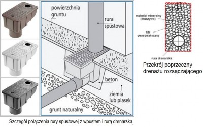 Połączenie rury spustowej z wpustem i rurą drenarską.jpg