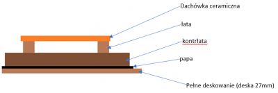 warstwy dachu